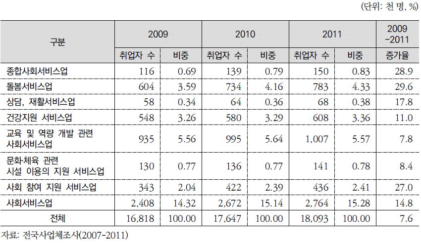 사회서비스 고용변동 현황