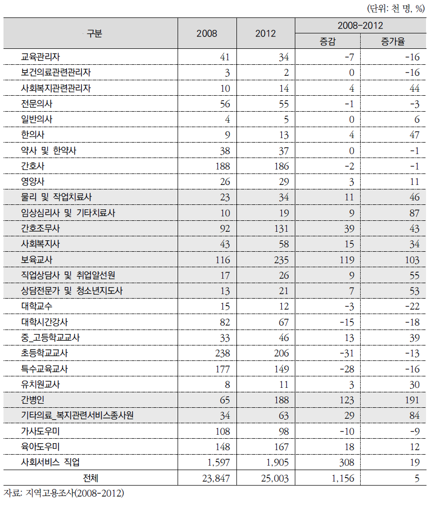 사회서비스 직업별 고용변동 현황