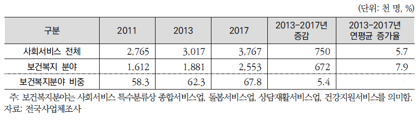 보건복지 분야 인력수요 전망결과