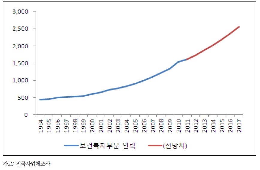 보건복지부문 인력수요 추이 및 전망