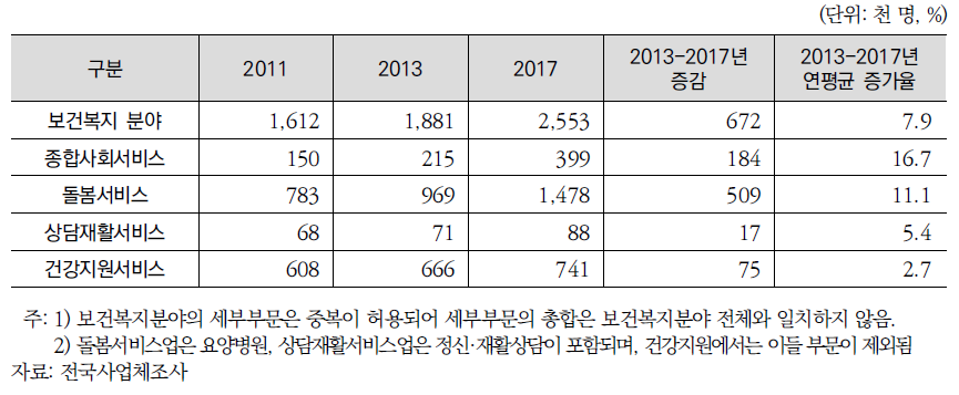 보건복지 분야 세부부문 인력수요 전망결과