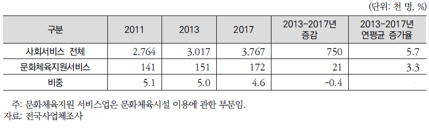 문화체육지원 서비스업 인력수요 전망결과