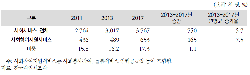 사회참여지원서비스 인력수요 전망결과