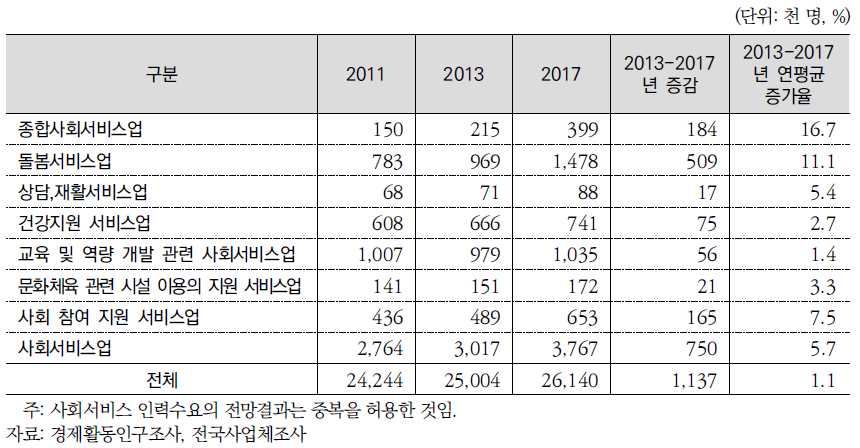 사회서비스업 인력수요 전망결과