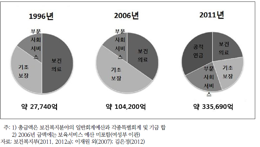 보건복지 분야 예산의 주요 영역별 비중 추이