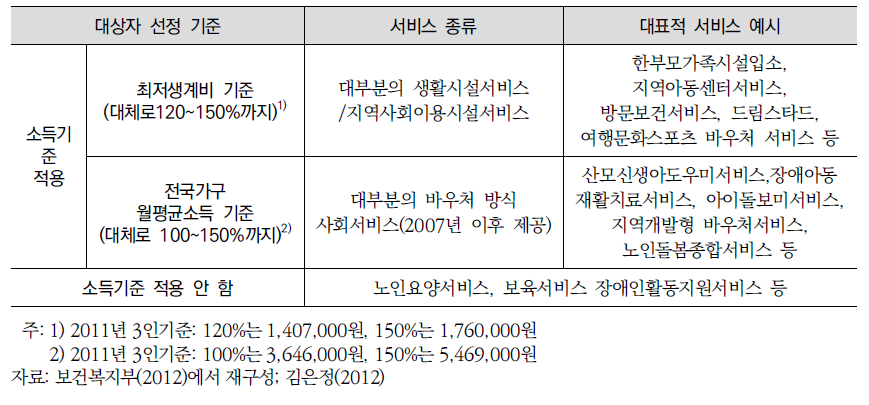 사회서비스 대상자선정 기준의 예