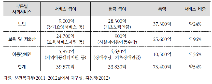 부문별 사회서비스 영역의 현금 vs 서비스 급여 비중 (2011년 기준)