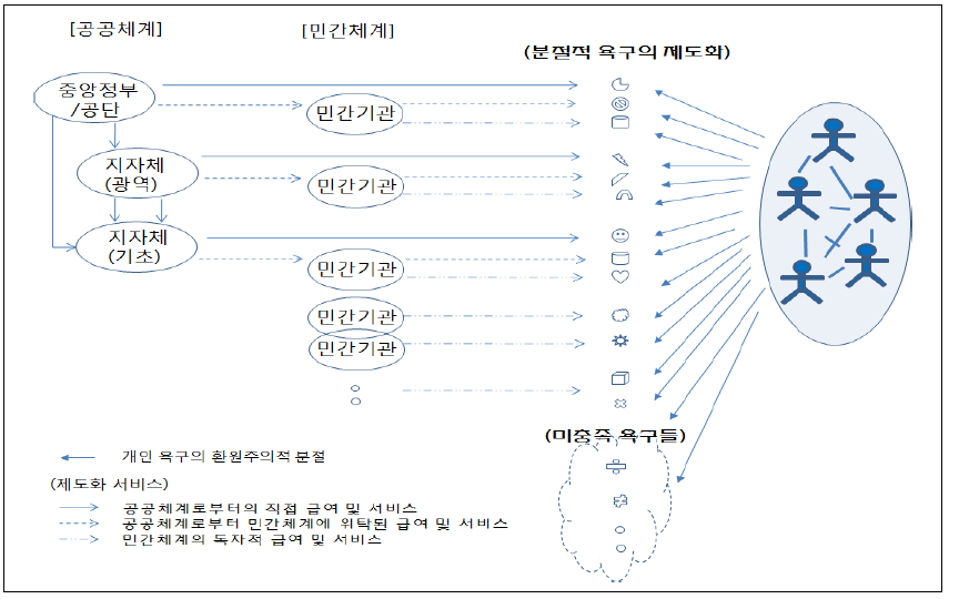 욕구 분절화 방식의 제도/관료제적 사회서비스 공급 모형