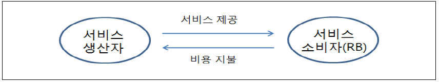 시장 방식의 서비스 공급