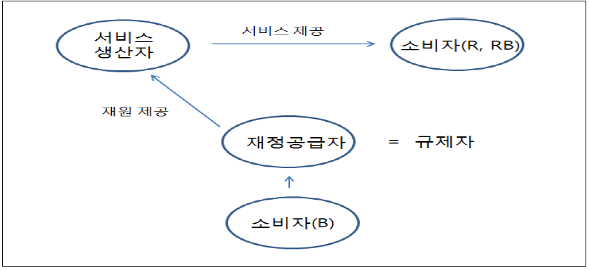 사회적 공급 방식 I