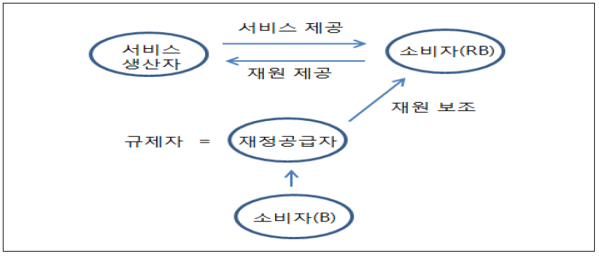 사회적 공급 방식 II