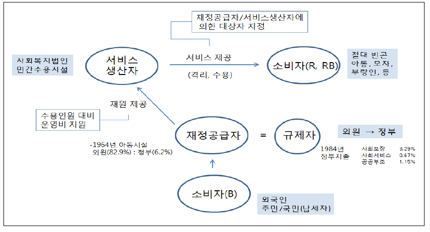 1세대 사회서비스 공급체계