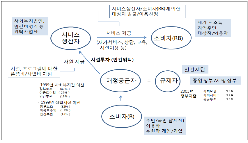 2세대 사회서비스 공급 체계