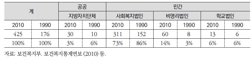 시기별 사회복지관의 운영주체 구분