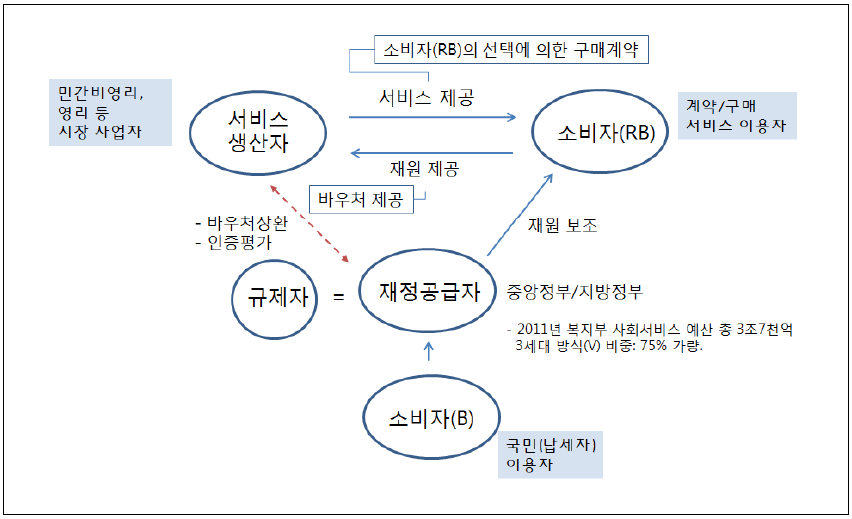 3세대 바우처 사회서비스 공급체계