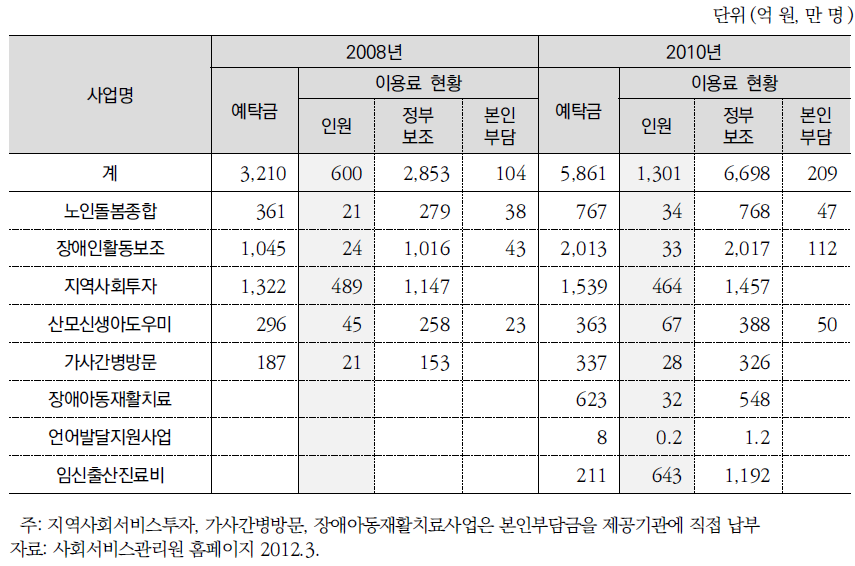 바우처사업 예탁 및 이용 현황