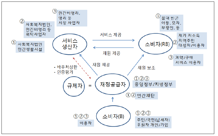 한국 사회서비스 공급체계의 통합 모형