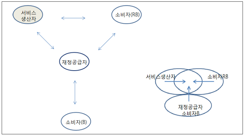 사회서비스 공급체계의 역할자 간 거리 관계