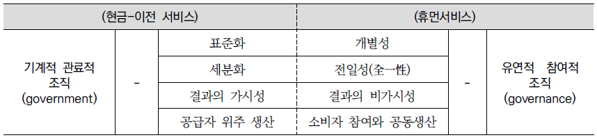 현금-이전 서비스와 휴먼서비스 속성에 부합되는 공급체계 특징 비교