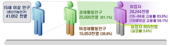 2011년 기준 한국 고용현황