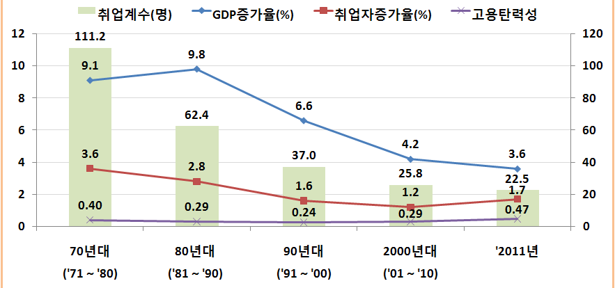 우리나라의 경제성장률 및 취업자수 변화 추이