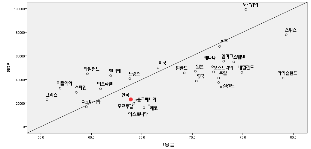 1인당 GDP와 고용률과의 관계 (%, US달러)