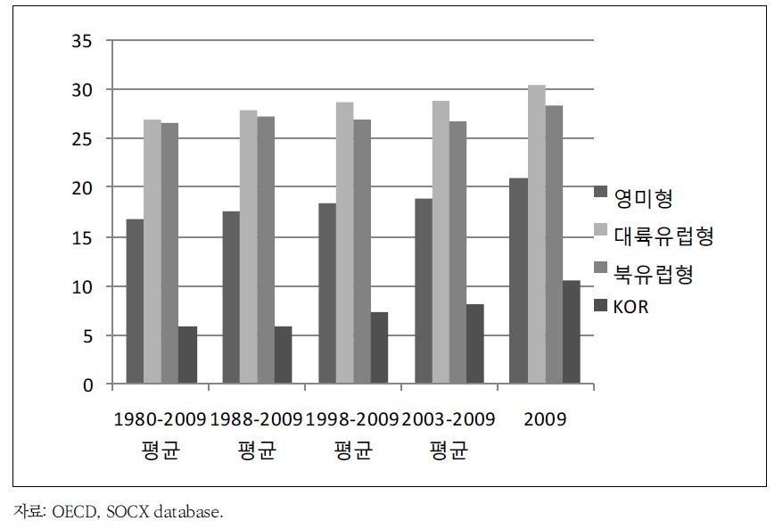 시대별, 복지국가 유형별 GDP 대비 사회지출 비율 비교