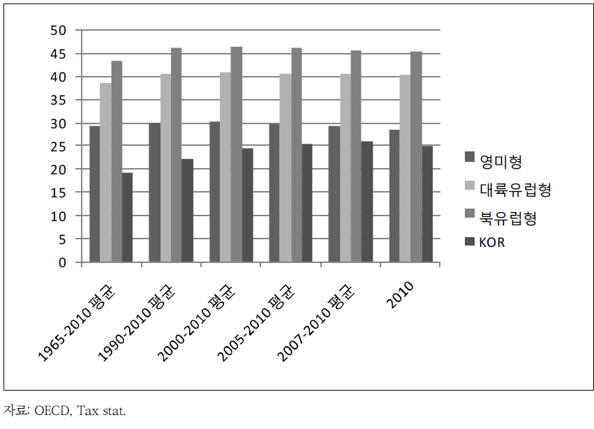 시대별, 복지국가 유형별 국민부담률의 비교