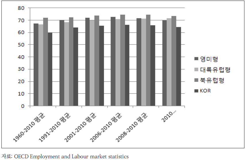 시대별, 복지국가 유형별 고용률의 비교