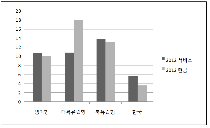 복지국가 유형별 사회지출 구성의 최근 비교: 사회서비스 지출 vs 현금급여