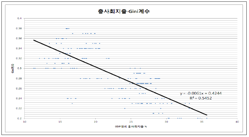 총사회지출과 지니계수