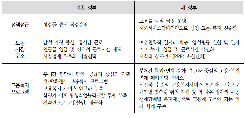 박근혜정부의 고용복지전략의 패러다임