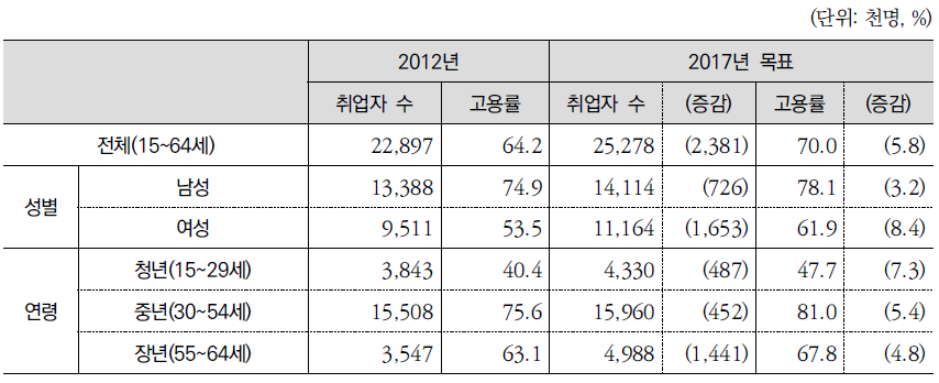 대상별 고용률 현황 및 목표