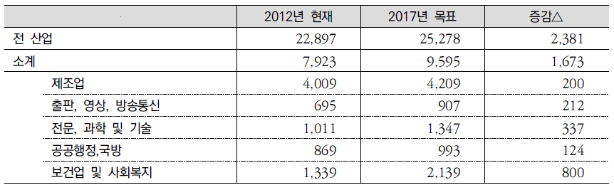 주요 산업 부문별 일자리 창출 목표