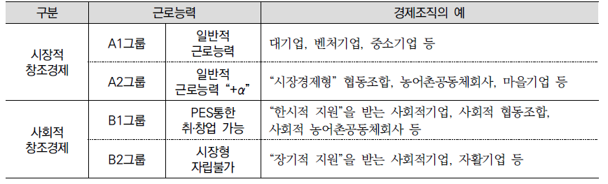 근로능력 및 복지욕구에 따른 그룹맞춤형 창조경제의 구분틀