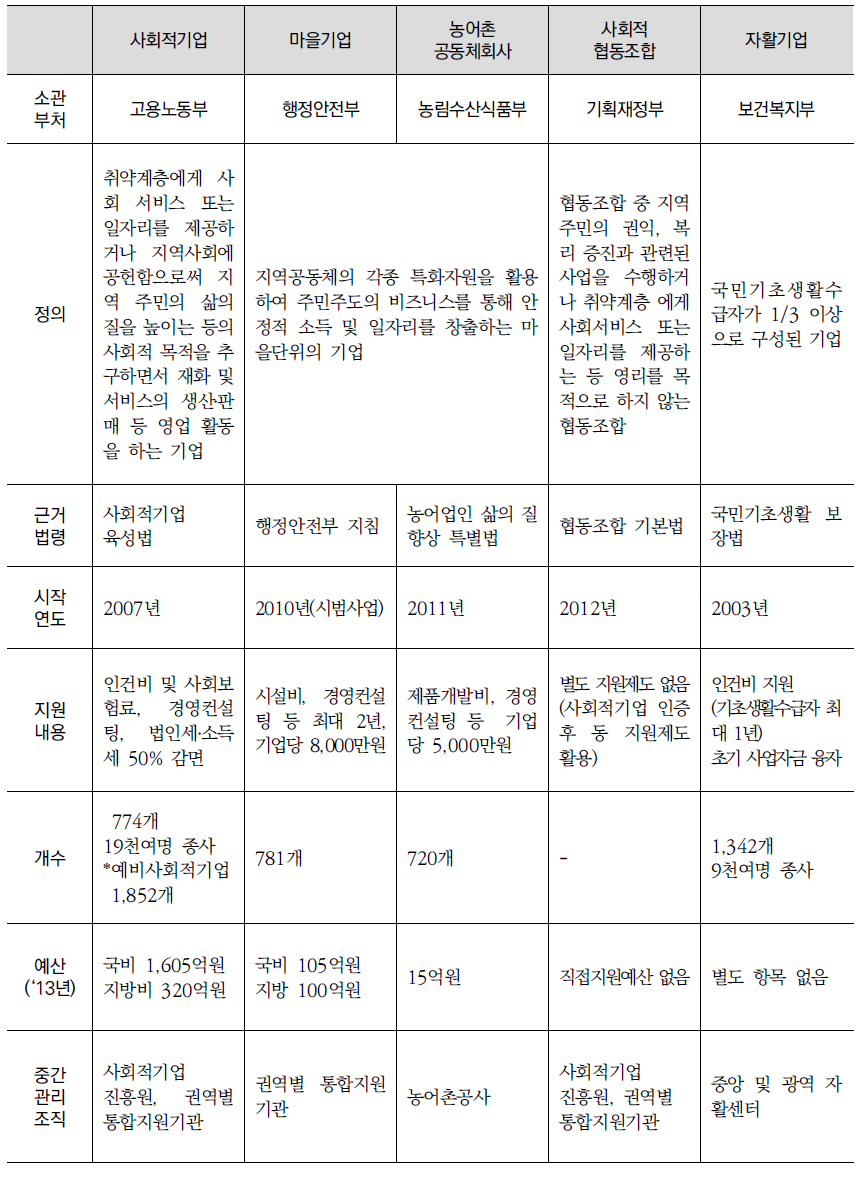 다양한 사회적 창조경제의 형태