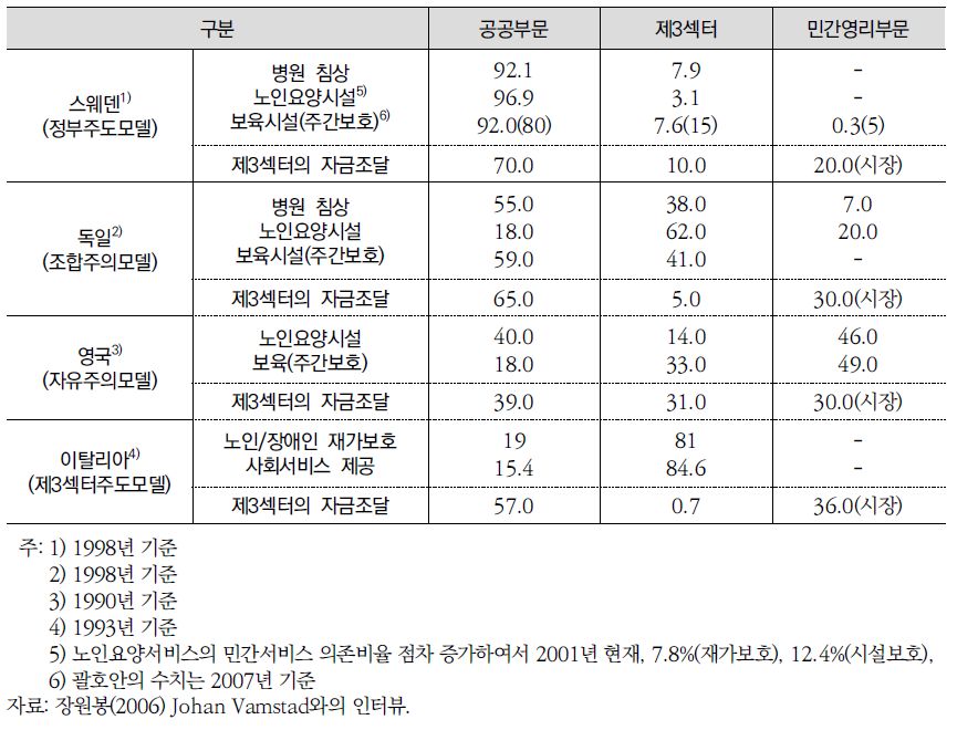 사회서비스 영역의 복지혼합 현황