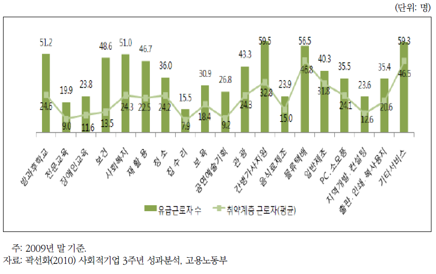 업종별 평균 유급근로자 수