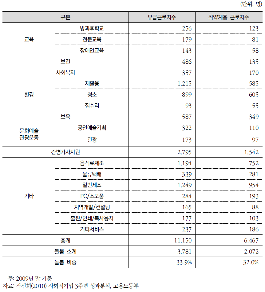 업종별 유급근로자 현황