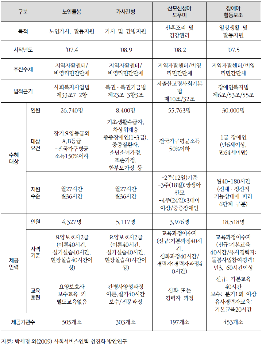 돌봄서비스 사업현황(2010년 사회서비스 전자바우처 사업기준)