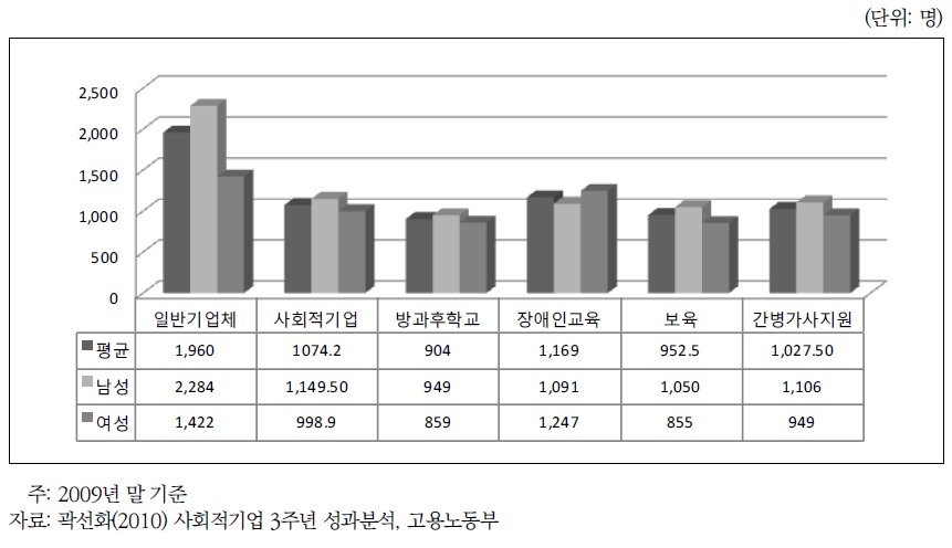 돌봄 분야 평균 임금수준: 성별 차이