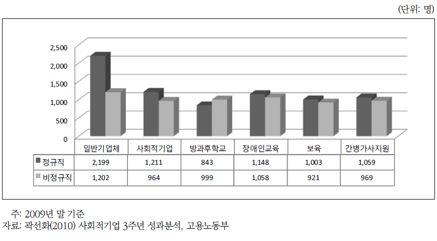 돌봄 분야 평균 임금수준: 고용형태별 차이