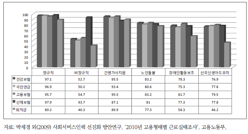 사회서비스 전자바우처 사업단의 사회보험가입률