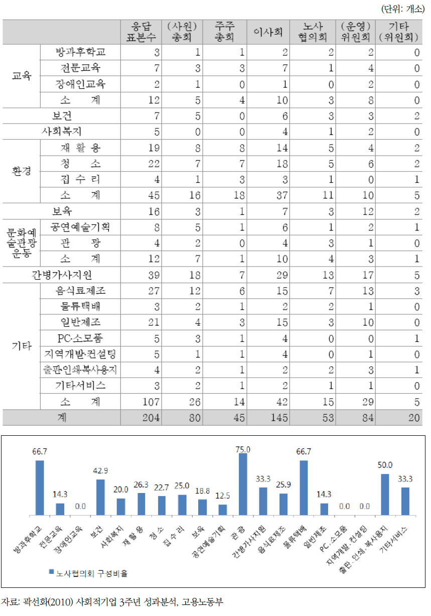 주요 사회서비스 업종별 의사결정 구조