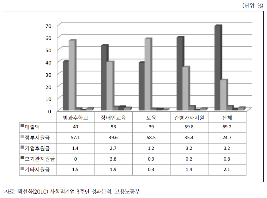 돌봄 분야 총사업비 구성