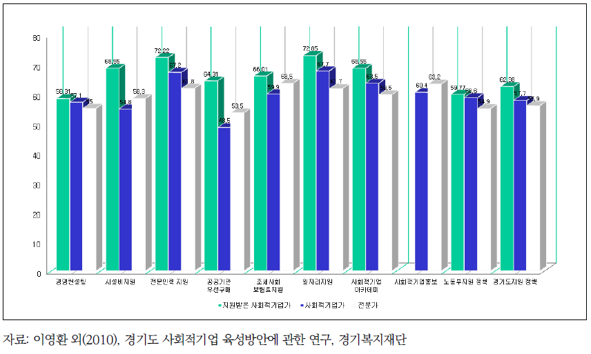 사회적기업의 지원정책에 대한 만족도-경기지역