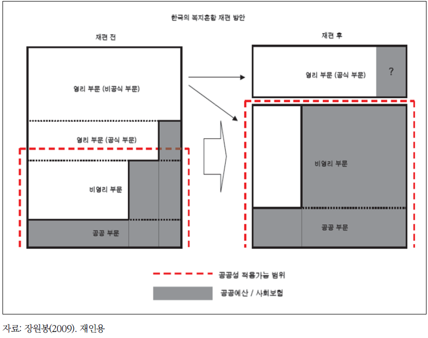 한국의 사회서비스체제 변화전망