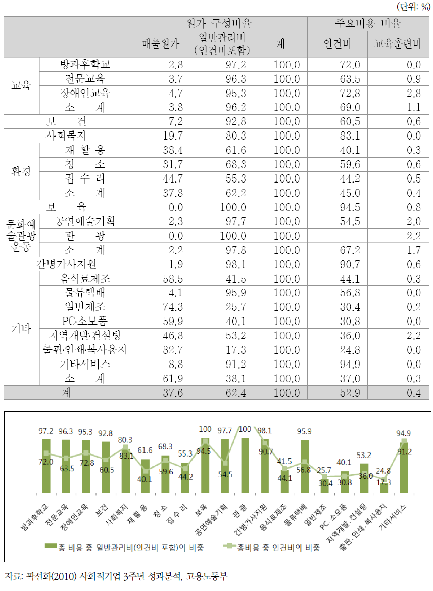 업종별 원가 항목별 구성 비중