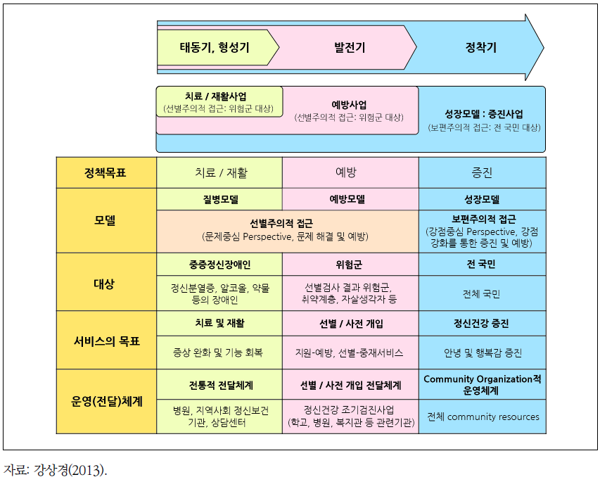 정신건강증진서비스의 역사적 전개과정