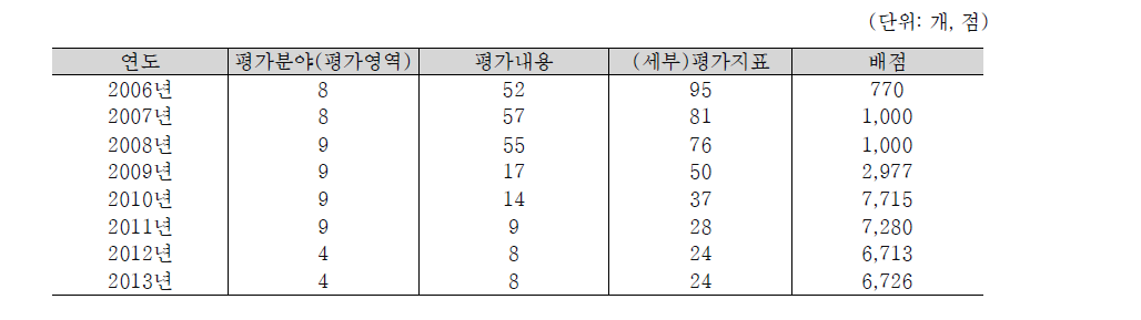 지자체 복지종합평가의 틀